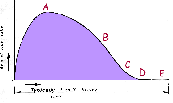 Graph of Normal Take.